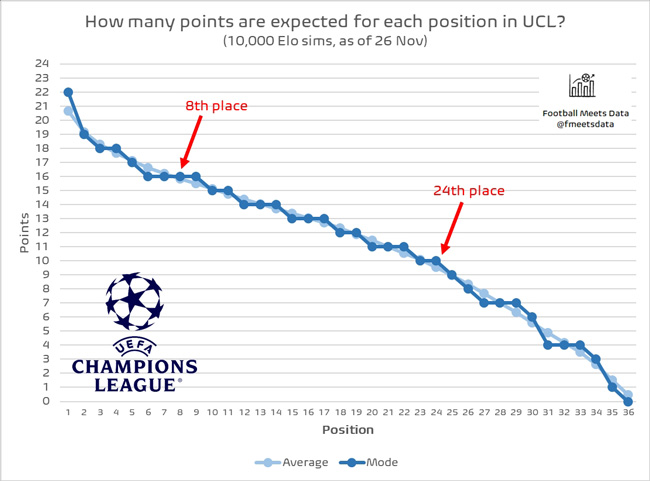 Siêu máy tính dự đoán ngưỡng dự Champions League: 16 điểm vào thẳng và 10 điểm vào play-off