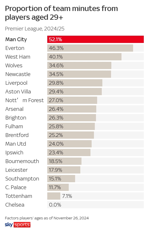 Tại sao đội hình lại già đi? Tỷ lệ ra sân của cầu thủ từ 29 tuổi trở lên: Manchester City đứng đầu Premier League, Chelsea 0%